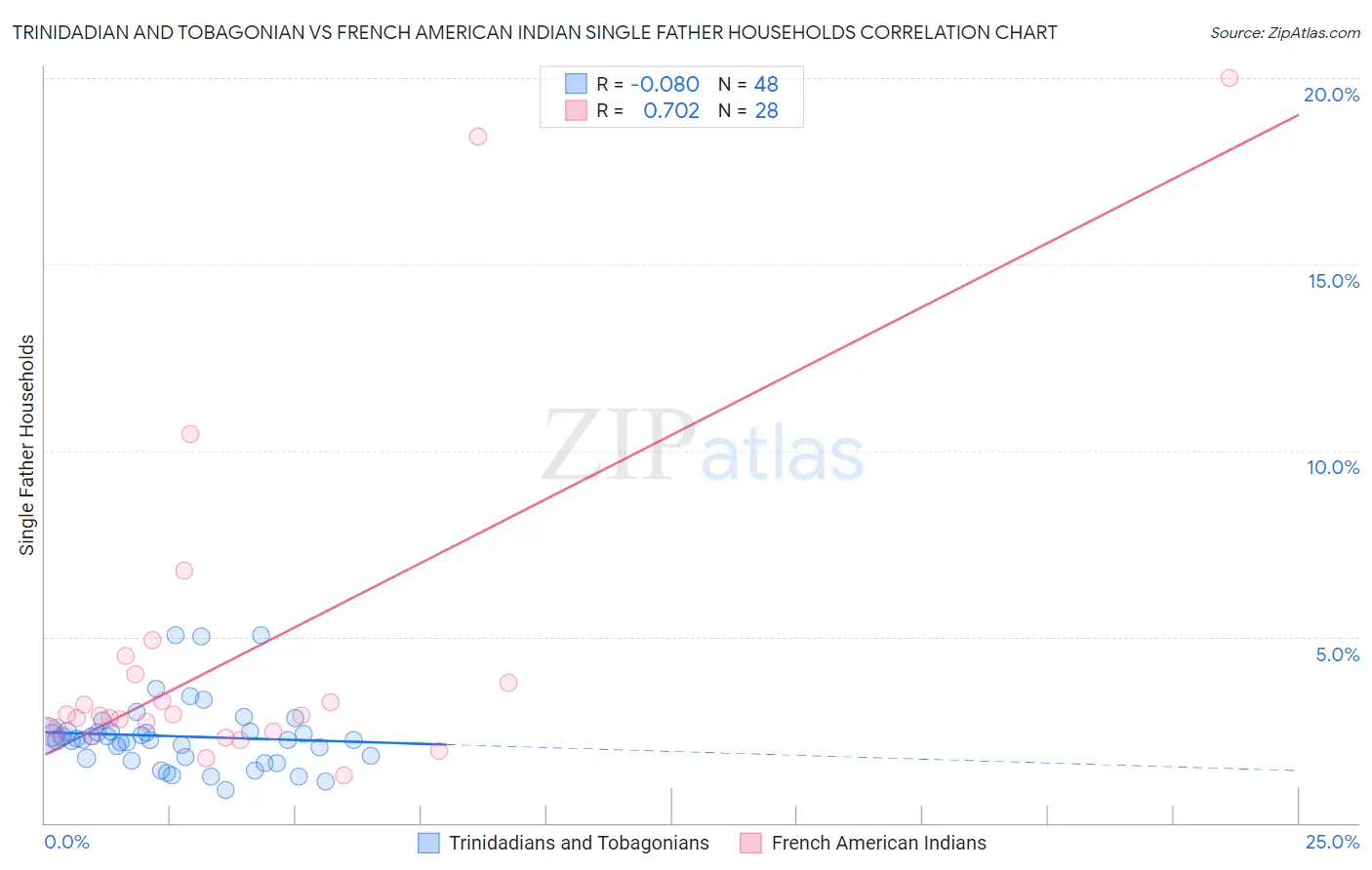 Trinidadian and Tobagonian vs French American Indian Single Father Households