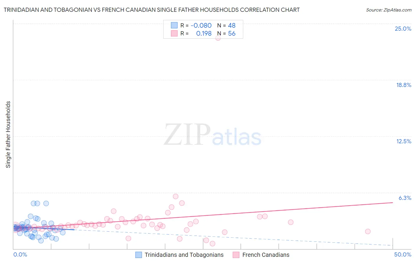 Trinidadian and Tobagonian vs French Canadian Single Father Households