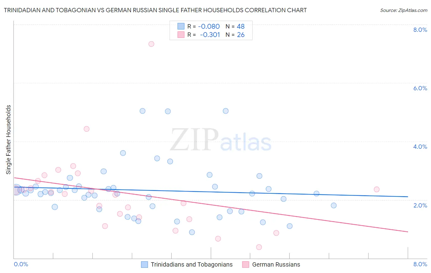 Trinidadian and Tobagonian vs German Russian Single Father Households