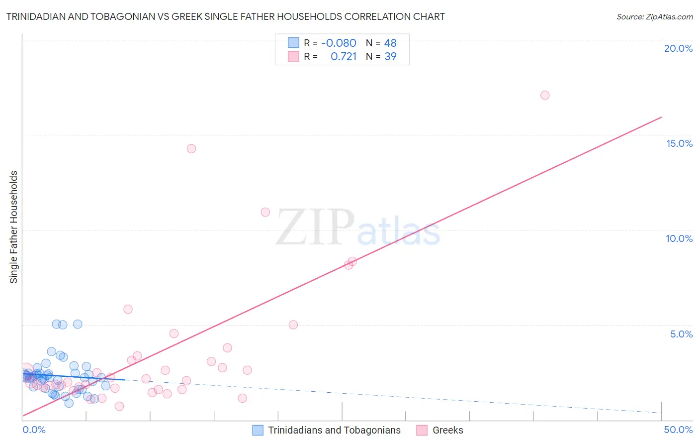 Trinidadian and Tobagonian vs Greek Single Father Households