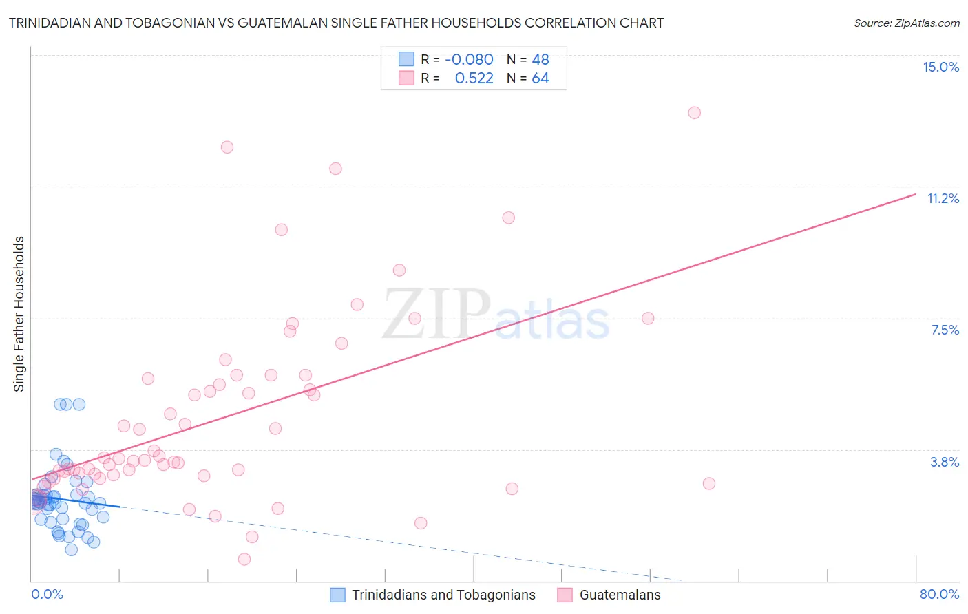 Trinidadian and Tobagonian vs Guatemalan Single Father Households