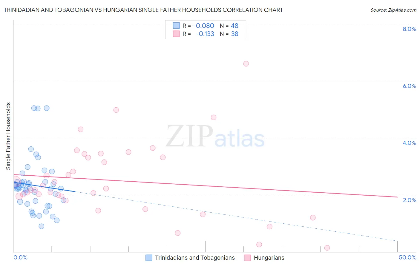 Trinidadian and Tobagonian vs Hungarian Single Father Households