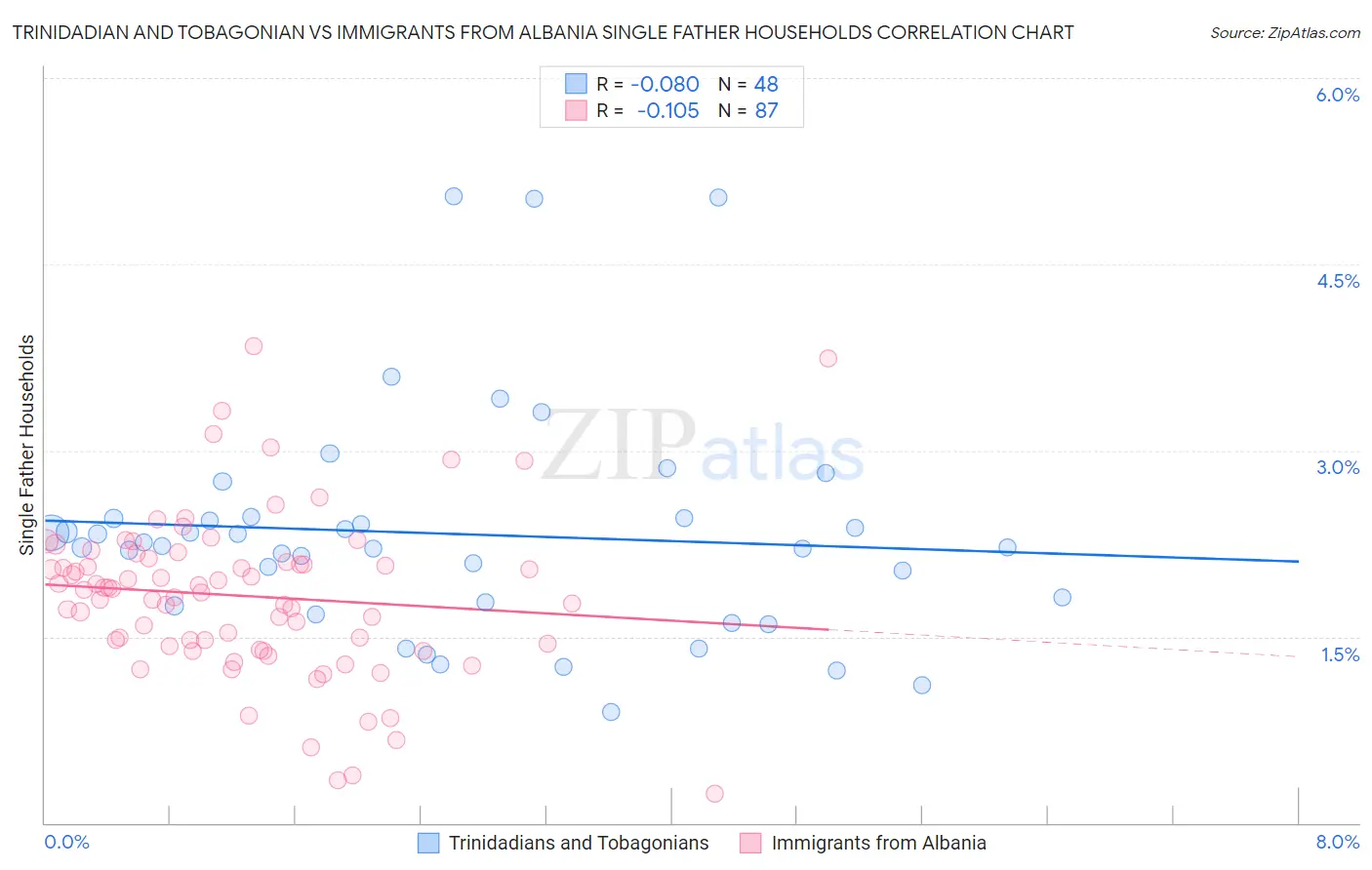 Trinidadian and Tobagonian vs Immigrants from Albania Single Father Households