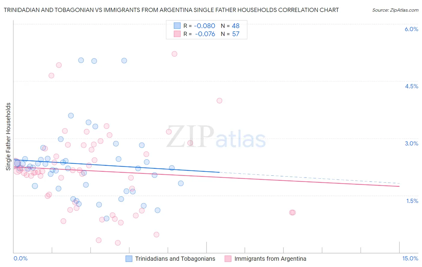 Trinidadian and Tobagonian vs Immigrants from Argentina Single Father Households