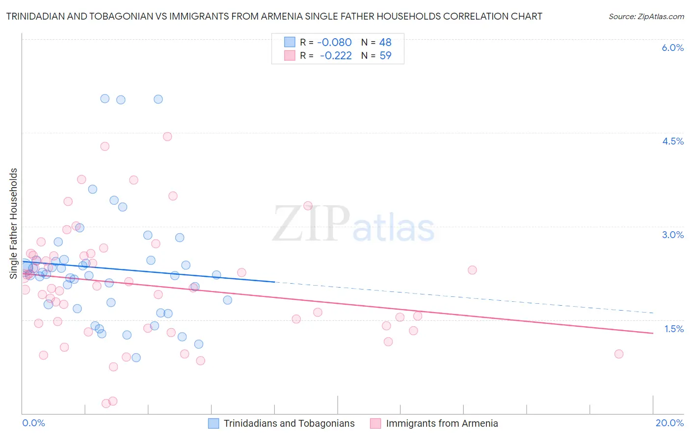Trinidadian and Tobagonian vs Immigrants from Armenia Single Father Households
