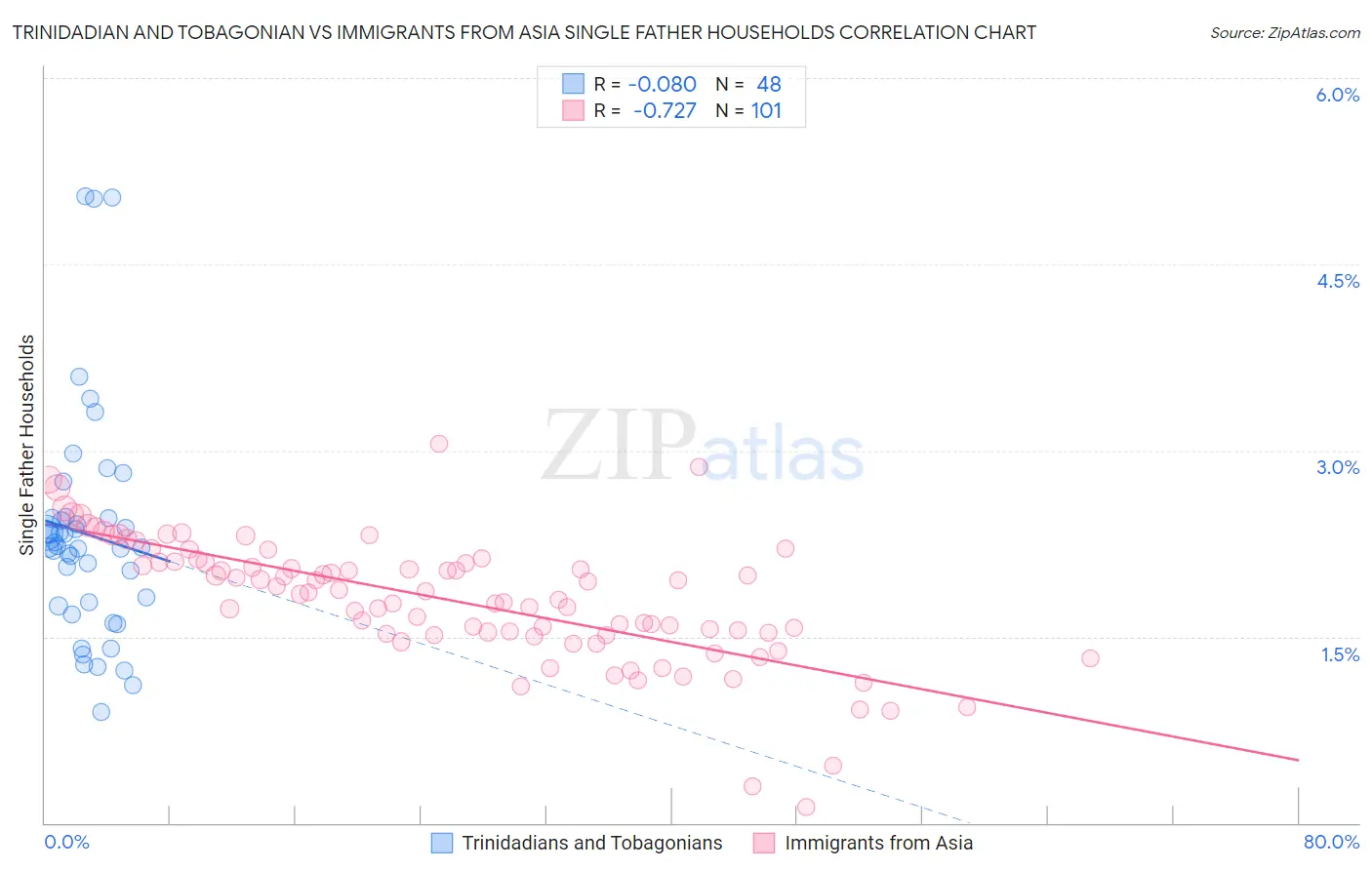 Trinidadian and Tobagonian vs Immigrants from Asia Single Father Households