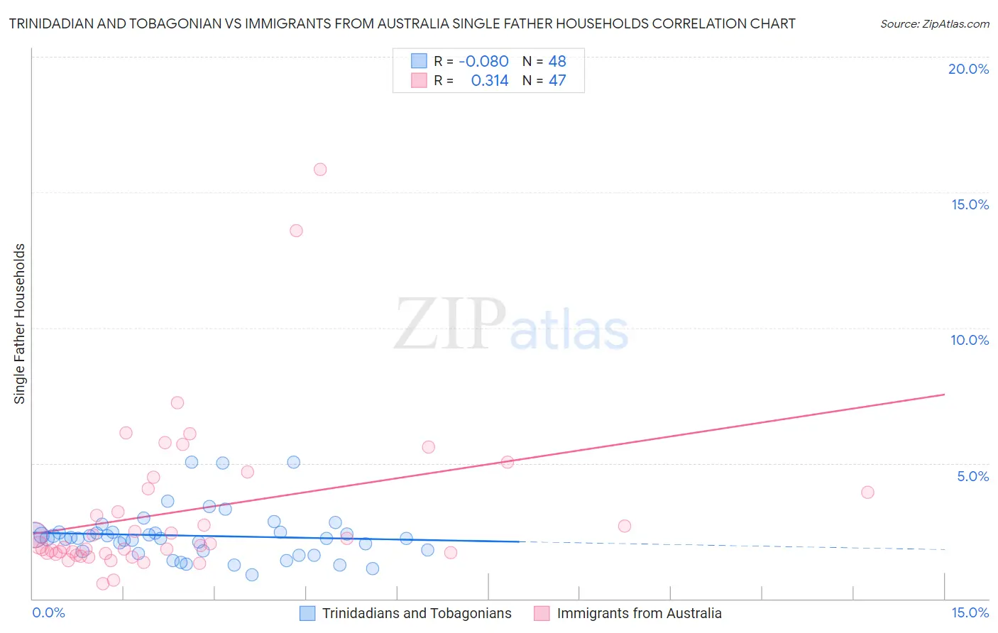 Trinidadian and Tobagonian vs Immigrants from Australia Single Father Households