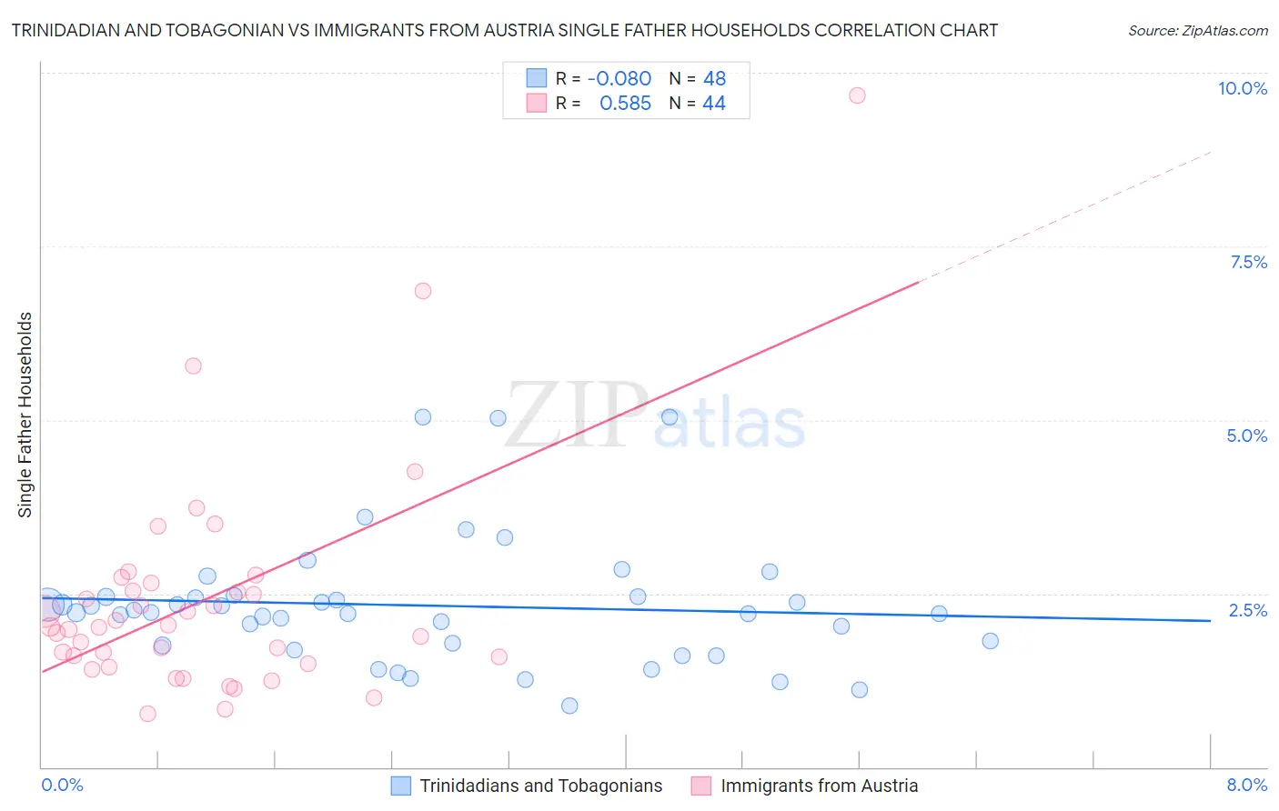 Trinidadian and Tobagonian vs Immigrants from Austria Single Father Households