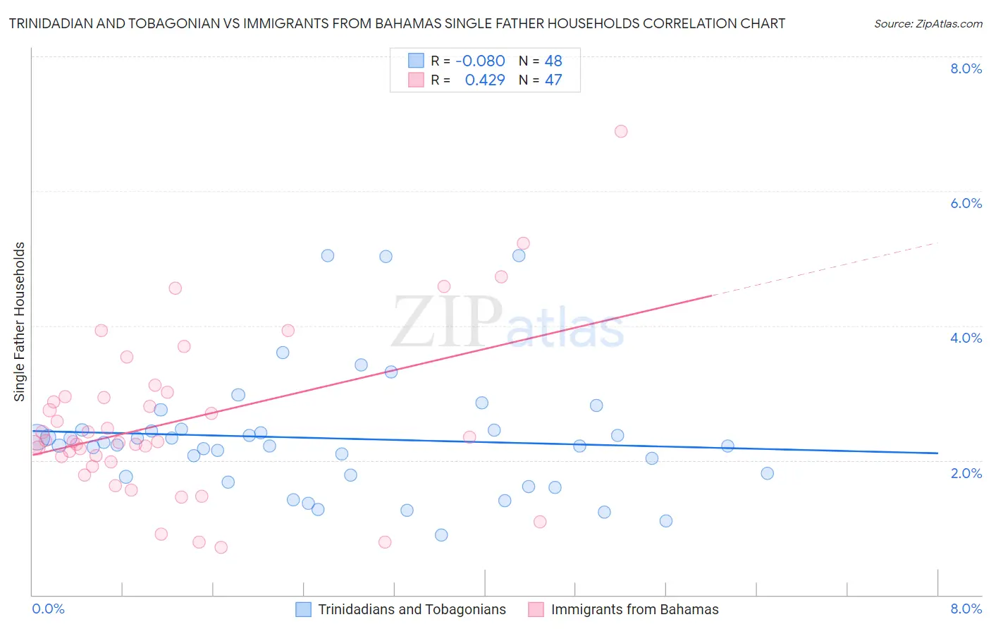 Trinidadian and Tobagonian vs Immigrants from Bahamas Single Father Households