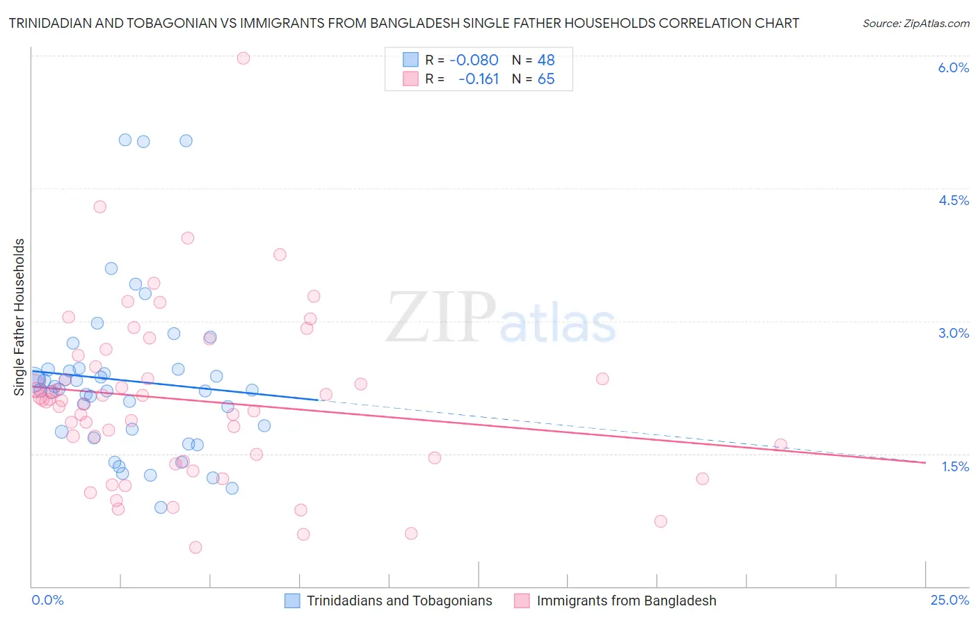 Trinidadian and Tobagonian vs Immigrants from Bangladesh Single Father Households