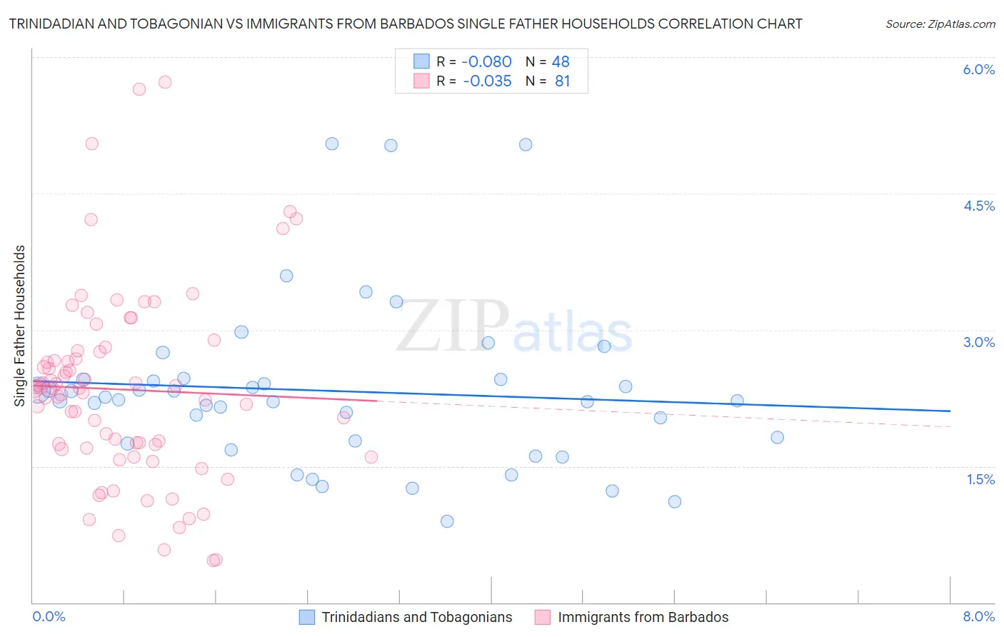 Trinidadian and Tobagonian vs Immigrants from Barbados Single Father Households