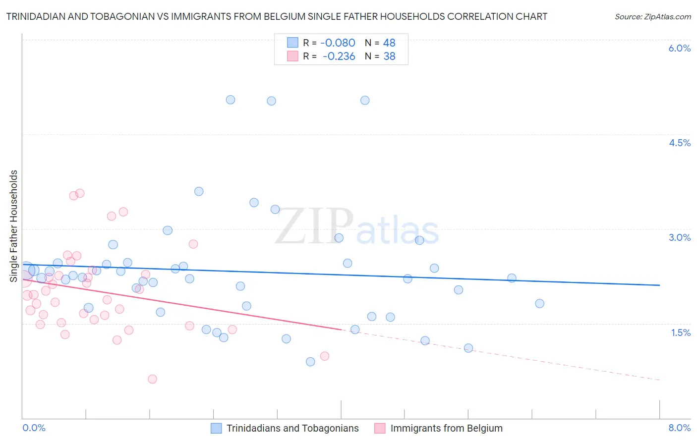 Trinidadian and Tobagonian vs Immigrants from Belgium Single Father Households
