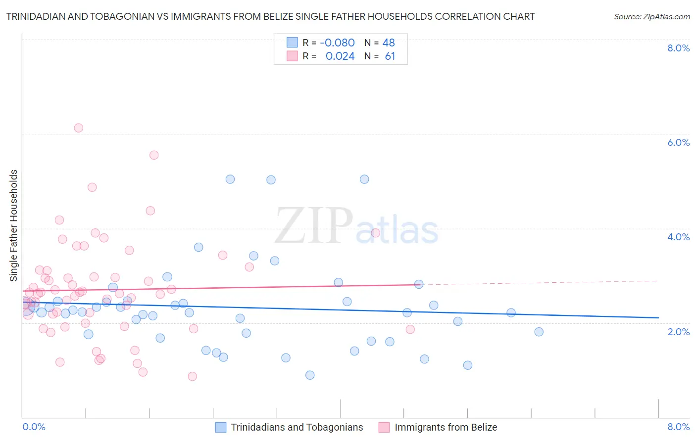 Trinidadian and Tobagonian vs Immigrants from Belize Single Father Households