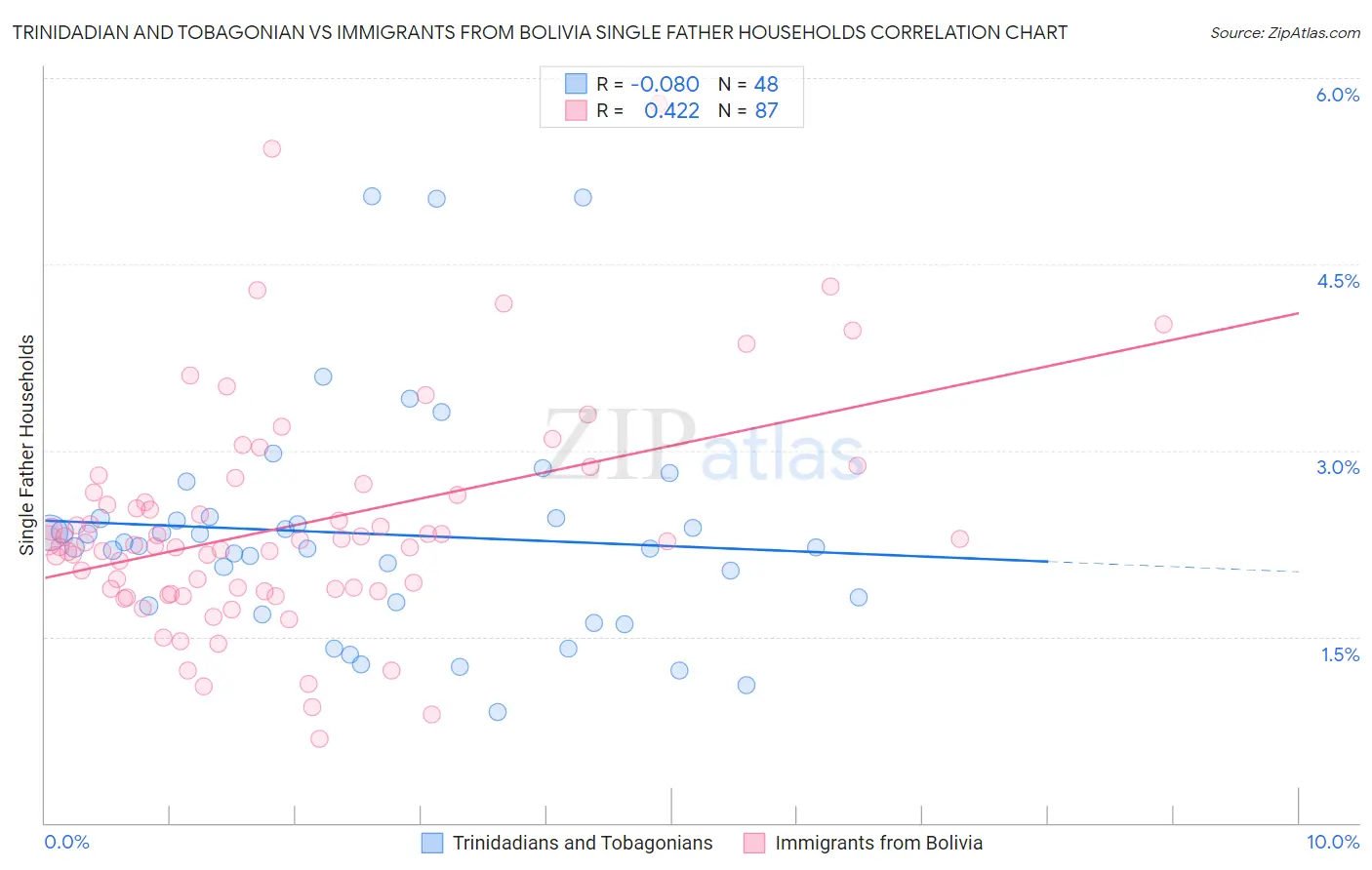 Trinidadian and Tobagonian vs Immigrants from Bolivia Single Father Households