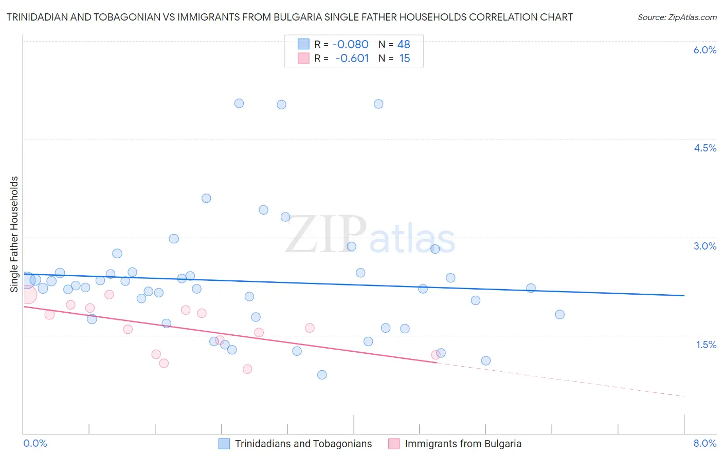 Trinidadian and Tobagonian vs Immigrants from Bulgaria Single Father Households
