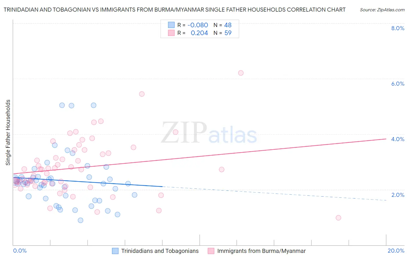 Trinidadian and Tobagonian vs Immigrants from Burma/Myanmar Single Father Households