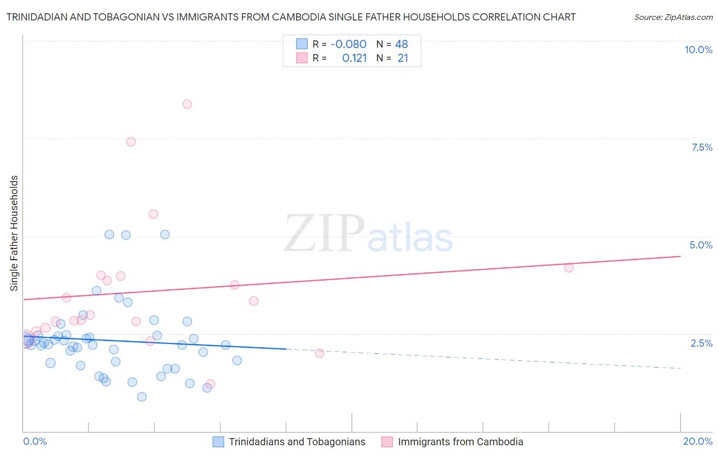 Trinidadian and Tobagonian vs Immigrants from Cambodia Single Father Households