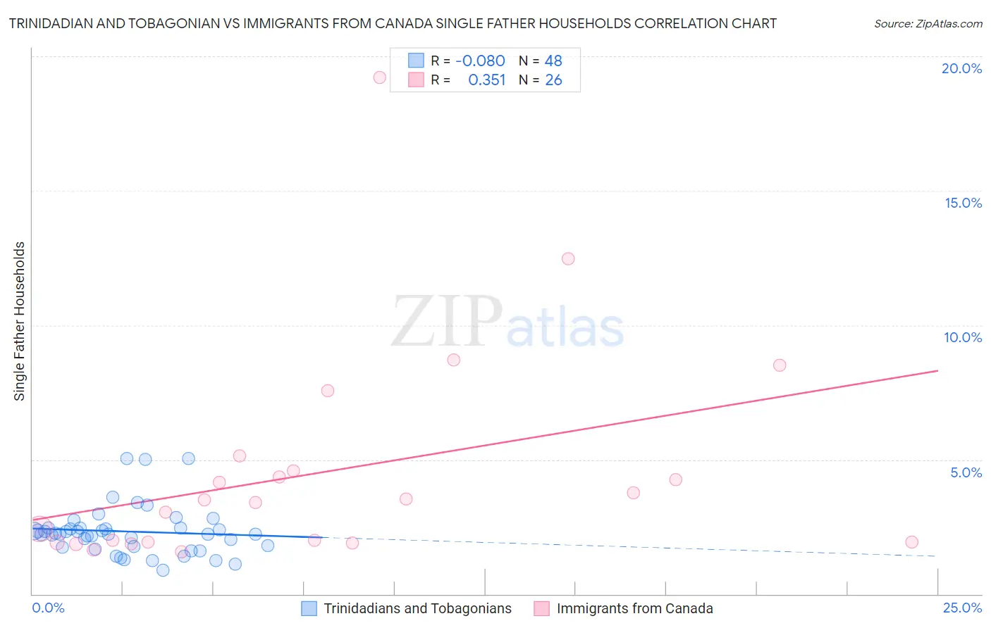 Trinidadian and Tobagonian vs Immigrants from Canada Single Father Households