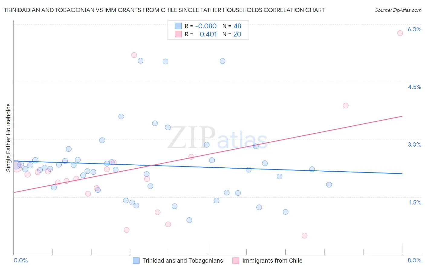 Trinidadian and Tobagonian vs Immigrants from Chile Single Father Households