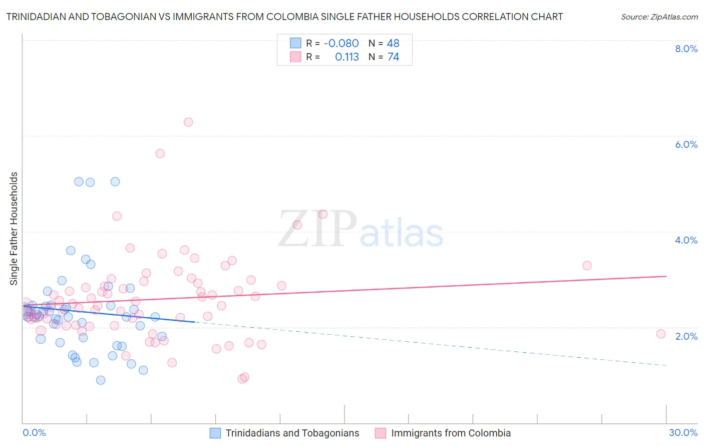 Trinidadian and Tobagonian vs Immigrants from Colombia Single Father Households