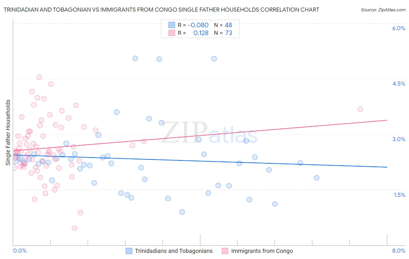 Trinidadian and Tobagonian vs Immigrants from Congo Single Father Households