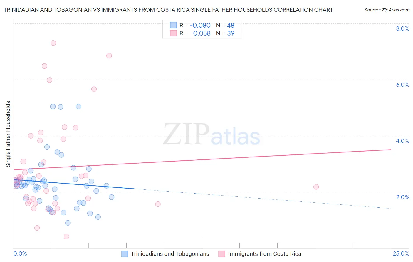 Trinidadian and Tobagonian vs Immigrants from Costa Rica Single Father Households