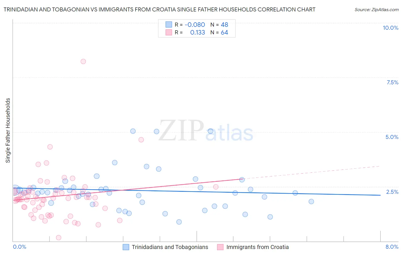 Trinidadian and Tobagonian vs Immigrants from Croatia Single Father Households