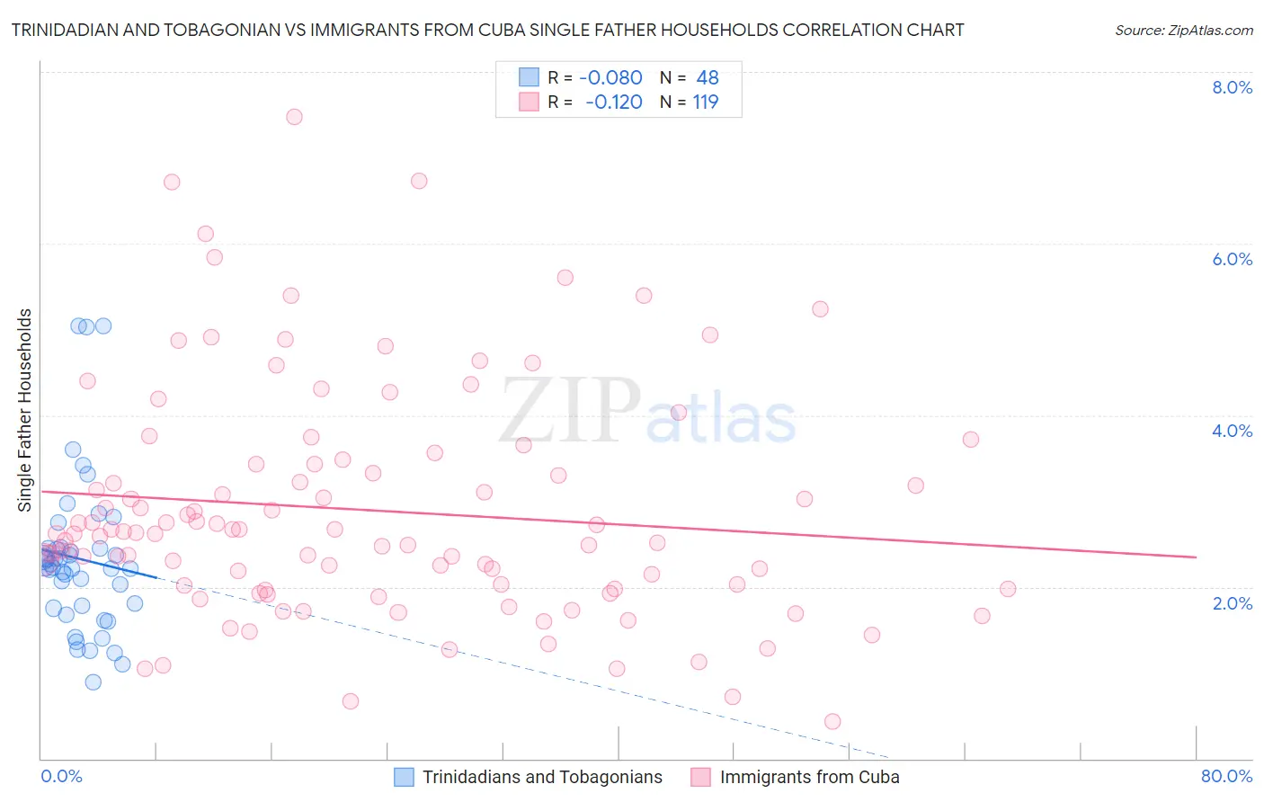 Trinidadian and Tobagonian vs Immigrants from Cuba Single Father Households