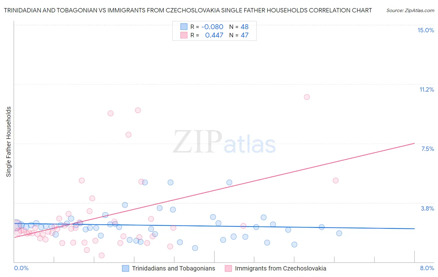 Trinidadian and Tobagonian vs Immigrants from Czechoslovakia Single Father Households