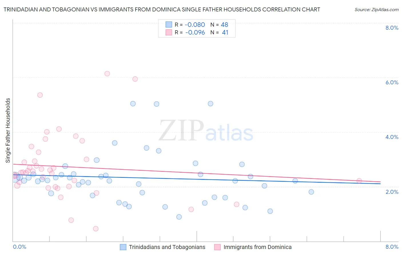 Trinidadian and Tobagonian vs Immigrants from Dominica Single Father Households