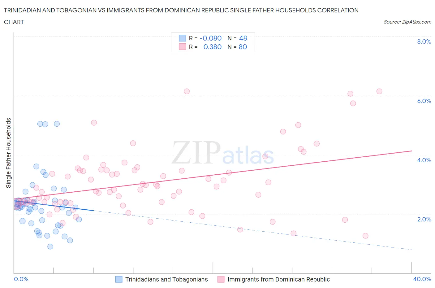 Trinidadian and Tobagonian vs Immigrants from Dominican Republic Single Father Households