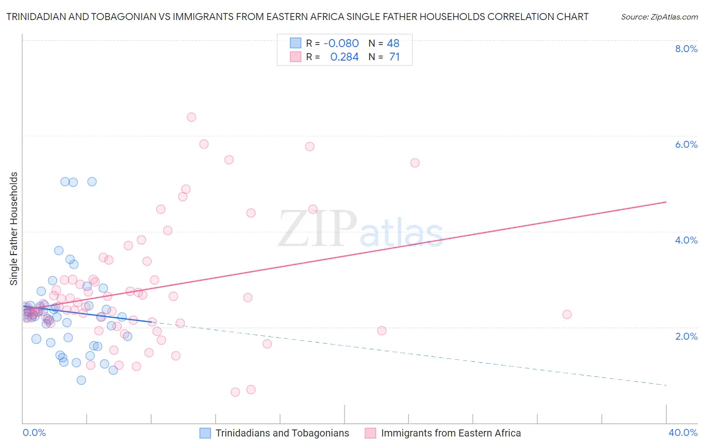 Trinidadian and Tobagonian vs Immigrants from Eastern Africa Single Father Households