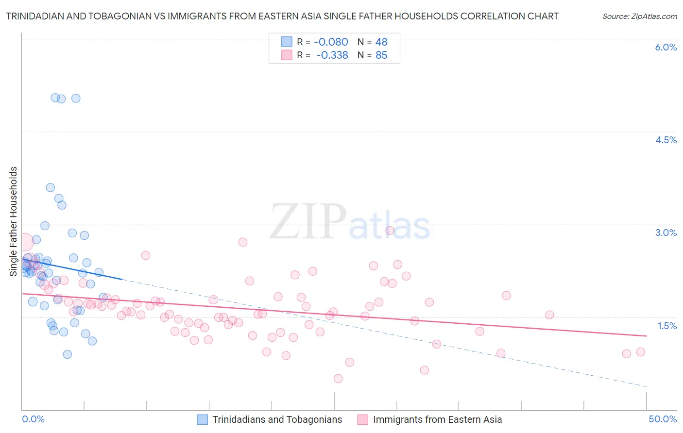 Trinidadian and Tobagonian vs Immigrants from Eastern Asia Single Father Households
