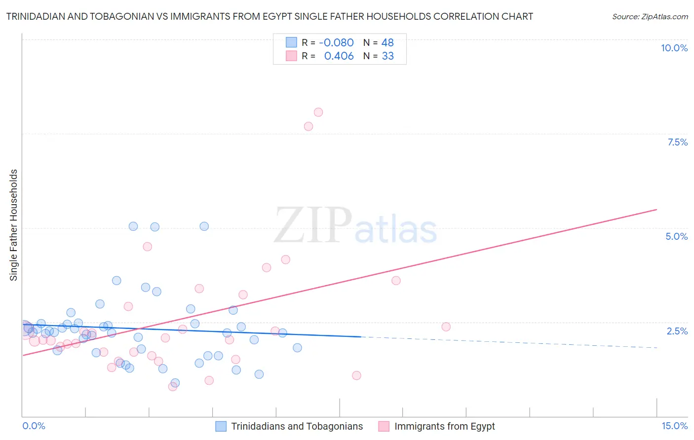 Trinidadian and Tobagonian vs Immigrants from Egypt Single Father Households
