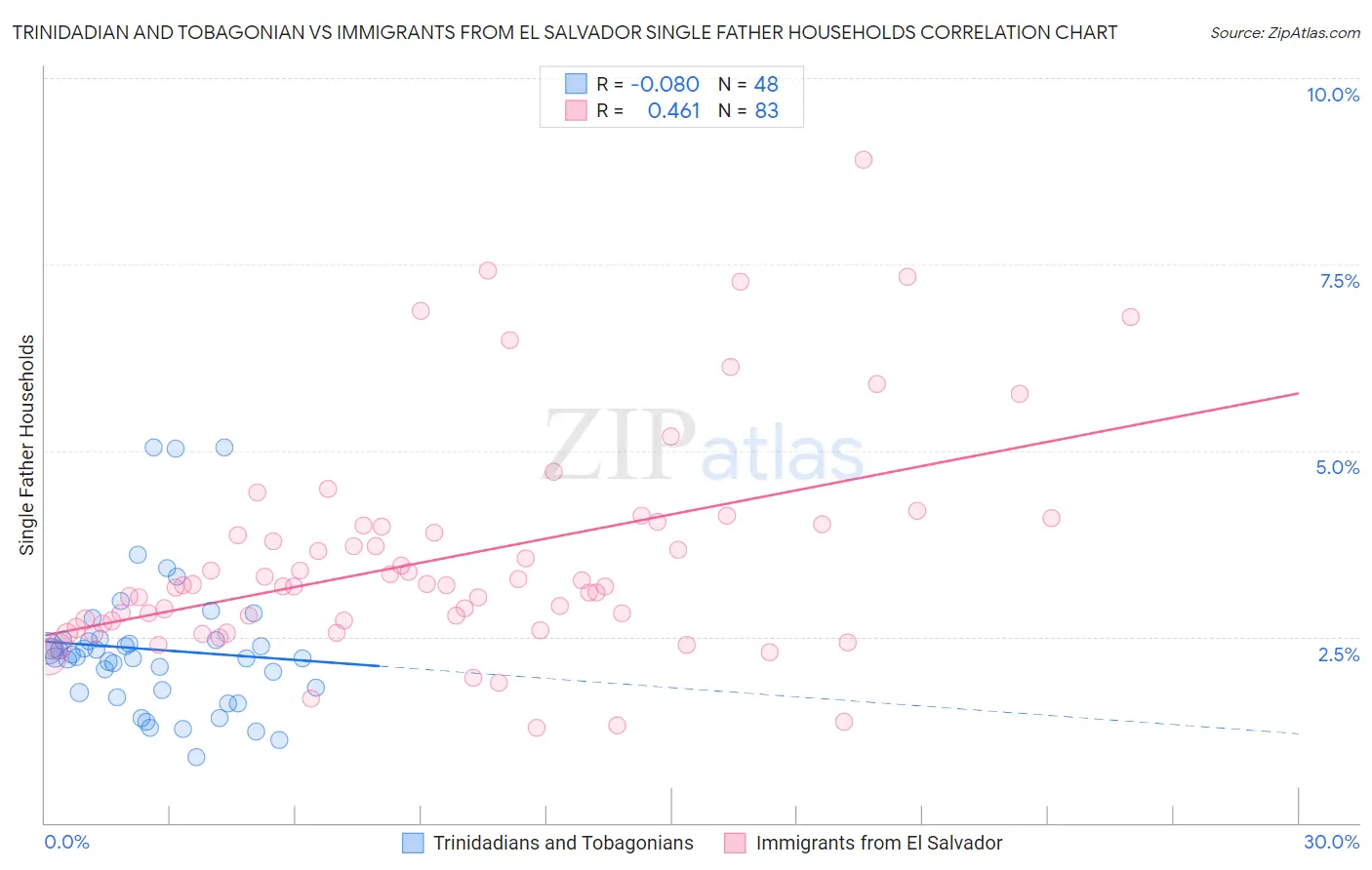 Trinidadian and Tobagonian vs Immigrants from El Salvador Single Father Households