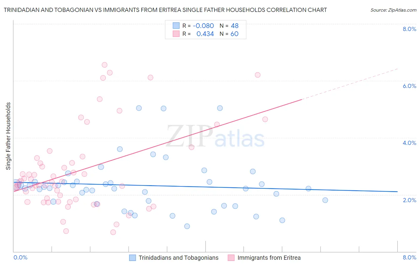 Trinidadian and Tobagonian vs Immigrants from Eritrea Single Father Households