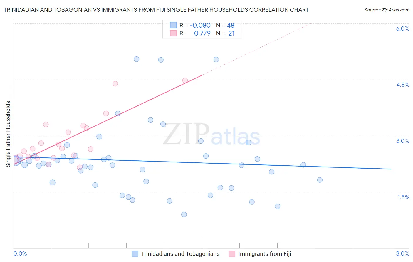 Trinidadian and Tobagonian vs Immigrants from Fiji Single Father Households