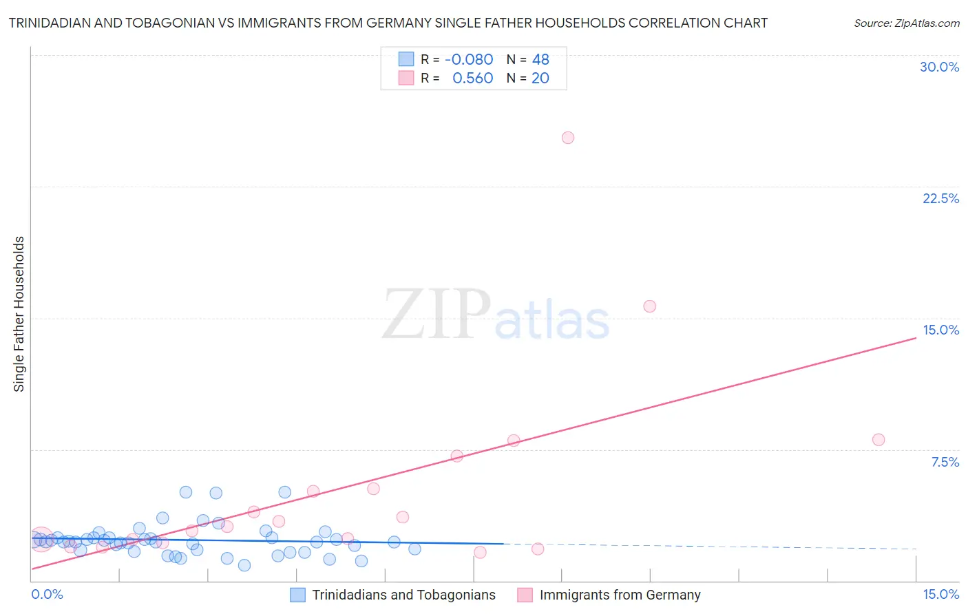 Trinidadian and Tobagonian vs Immigrants from Germany Single Father Households