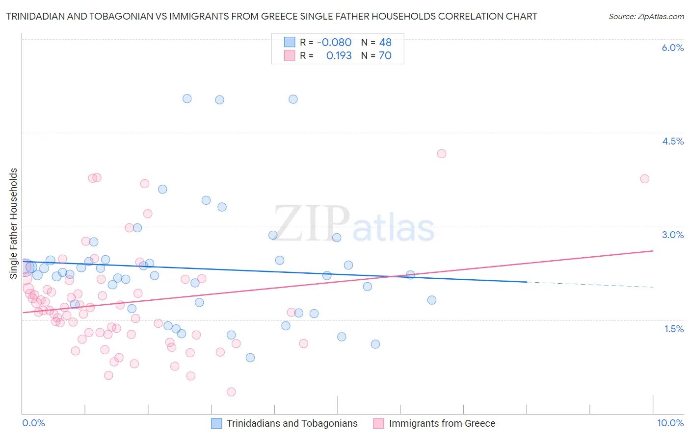 Trinidadian and Tobagonian vs Immigrants from Greece Single Father Households