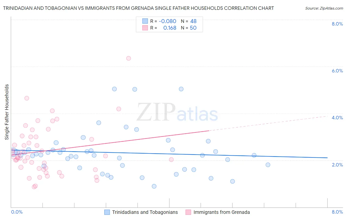 Trinidadian and Tobagonian vs Immigrants from Grenada Single Father Households