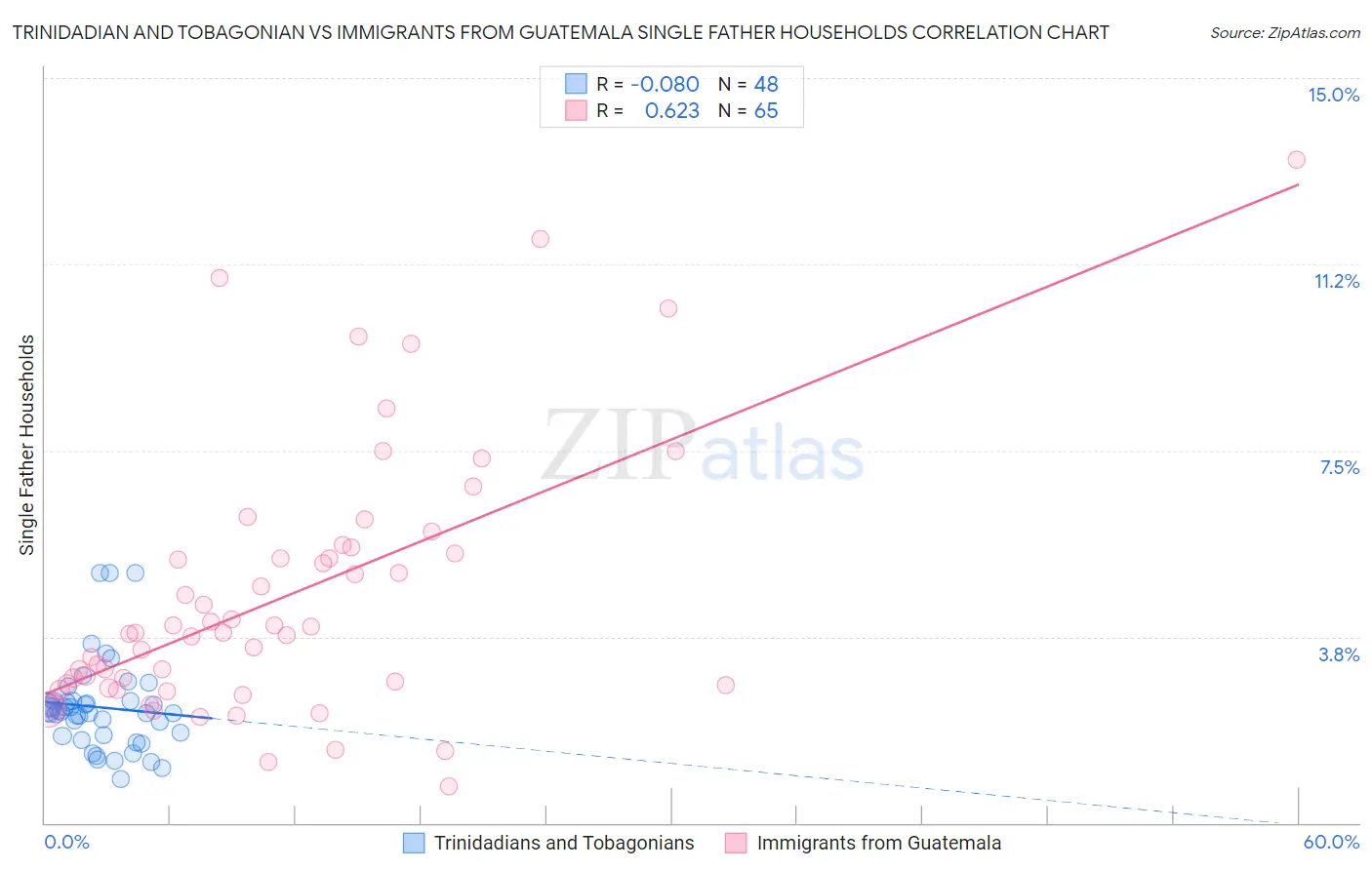 Trinidadian and Tobagonian vs Immigrants from Guatemala Single Father Households