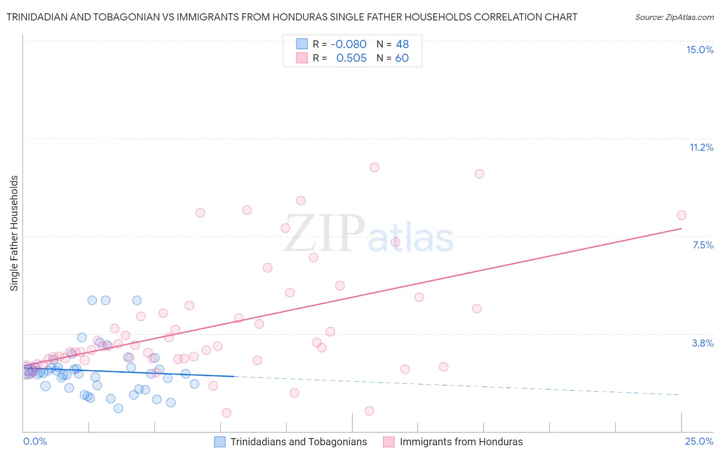 Trinidadian and Tobagonian vs Immigrants from Honduras Single Father Households
