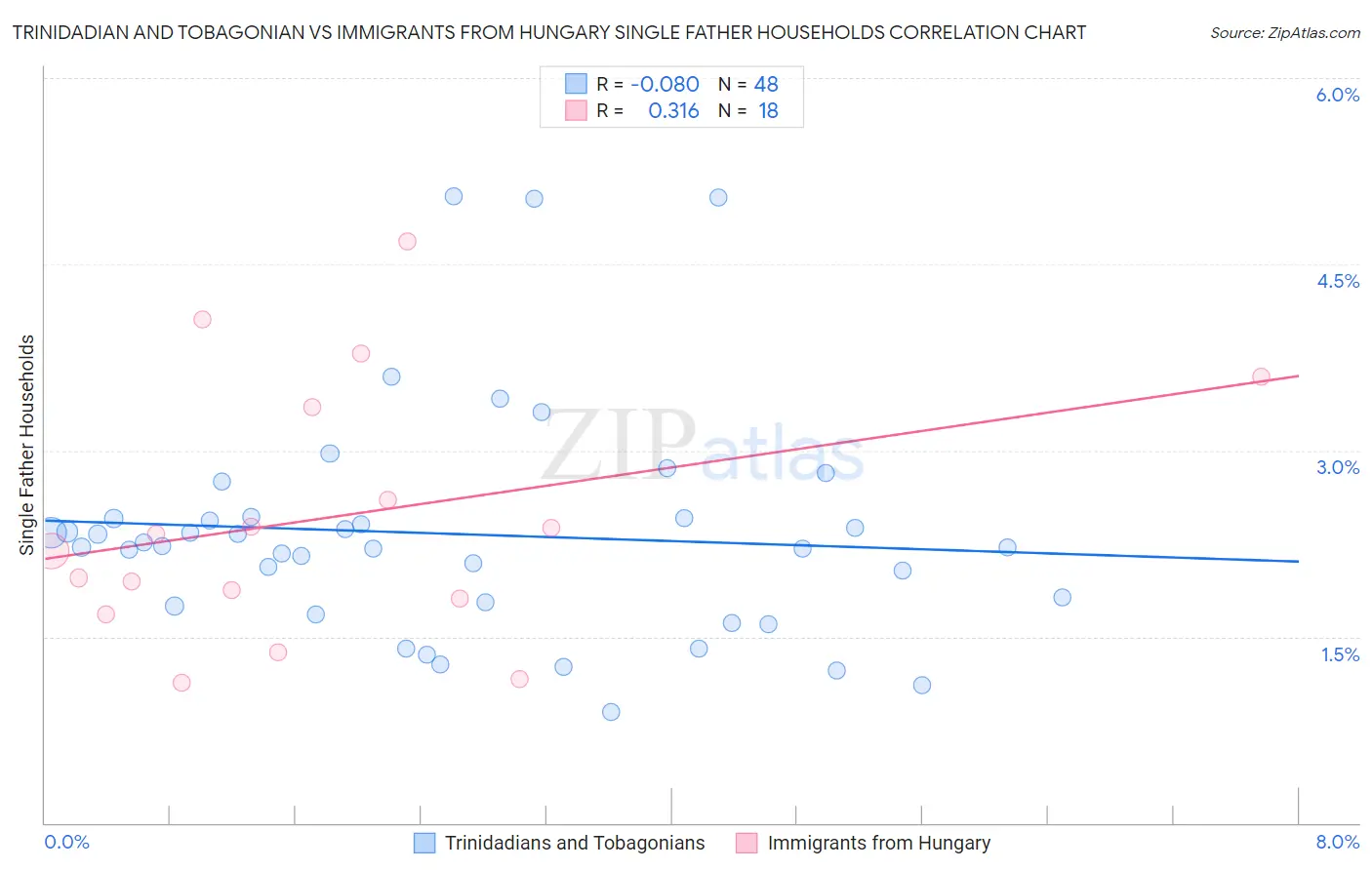 Trinidadian and Tobagonian vs Immigrants from Hungary Single Father Households