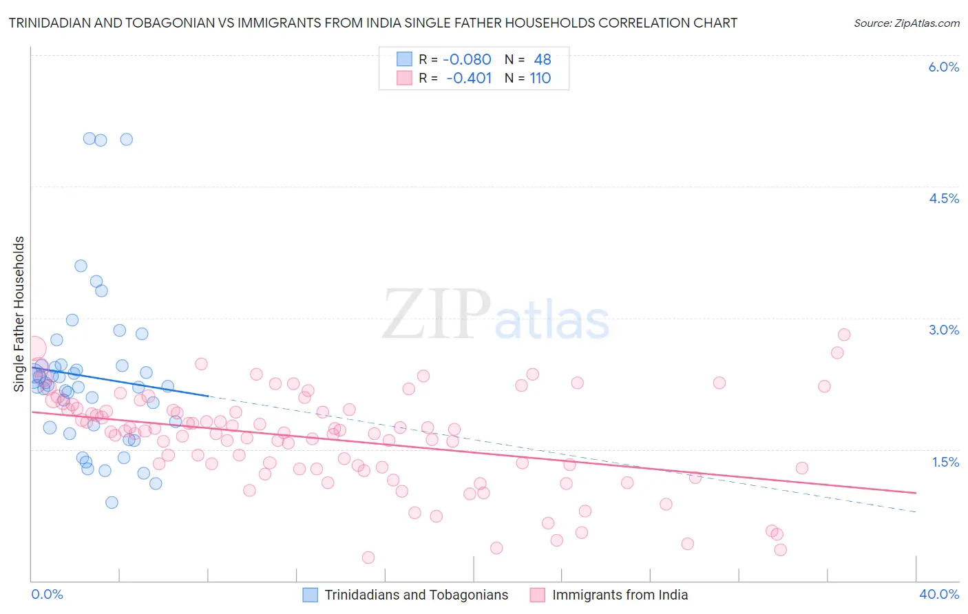 Trinidadian and Tobagonian vs Immigrants from India Single Father Households