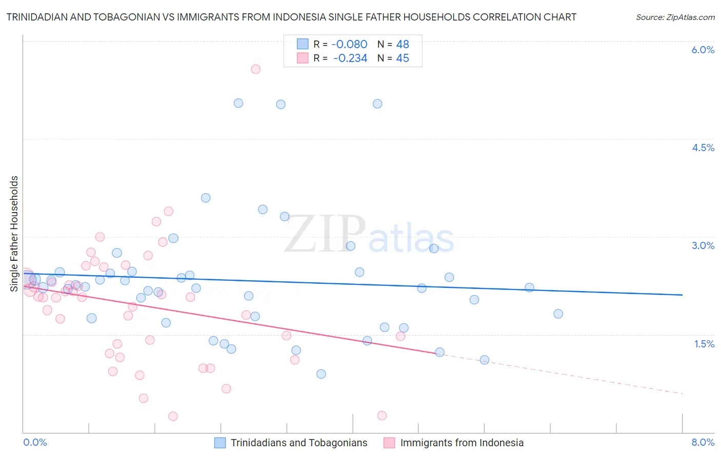 Trinidadian and Tobagonian vs Immigrants from Indonesia Single Father Households