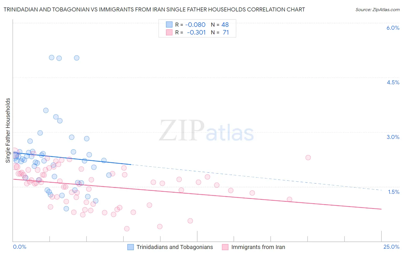 Trinidadian and Tobagonian vs Immigrants from Iran Single Father Households