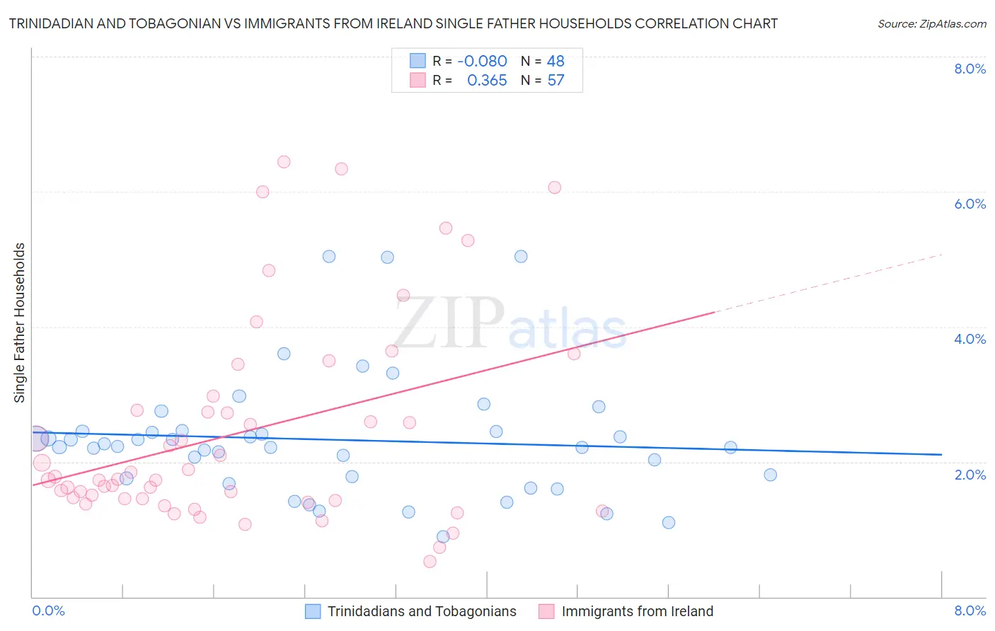 Trinidadian and Tobagonian vs Immigrants from Ireland Single Father Households