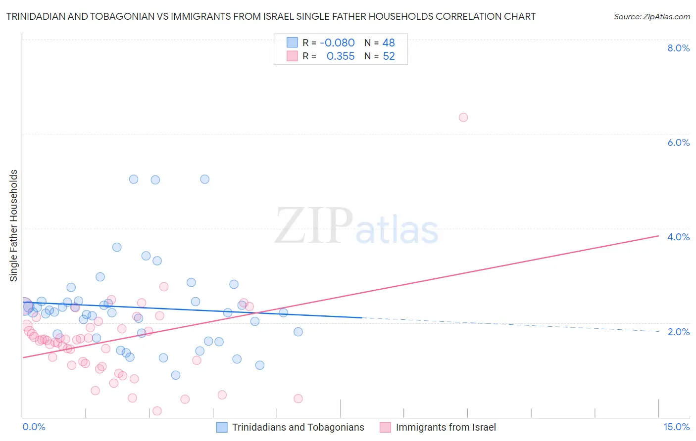 Trinidadian and Tobagonian vs Immigrants from Israel Single Father Households