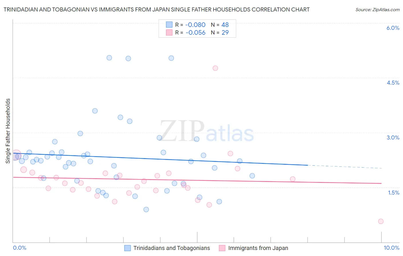 Trinidadian and Tobagonian vs Immigrants from Japan Single Father Households