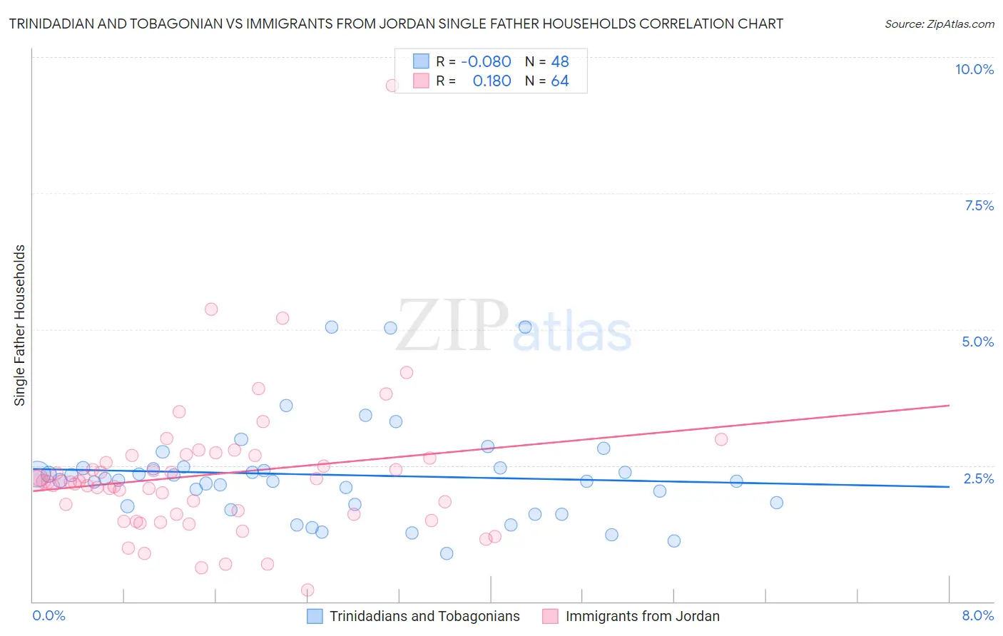 Trinidadian and Tobagonian vs Immigrants from Jordan Single Father Households